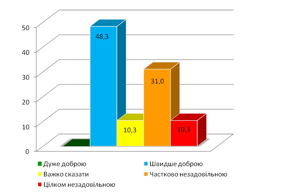 Діаграма 1. Рівень задоволення якістю роботи українських архівів загалом