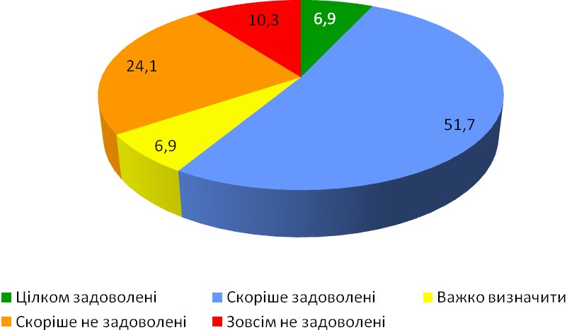 Діаграма 2. Задоволеність комфортність умов роботи в українських архівах