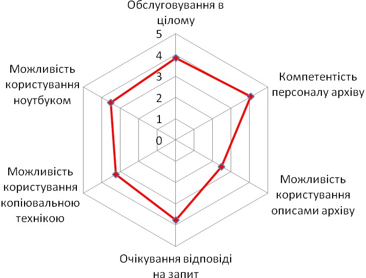 Діаграма 4. Оцінка особливостей роботи в Галузевому державному архіві Служби безпеки України