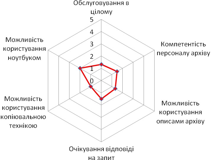 Діаграма 5. Оцінка особливостей роботи в Галузевому державному архіву Міністерства внутрішніх справ