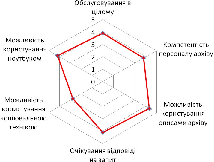 Діаграма 6. Оцінка особливостей роботи в Центральному державному архіві вищих органів влади і управління України