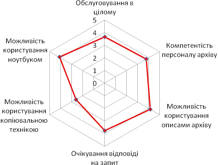 Діаграма 7. Оцінка особливостей роботи в Центральному державному архіві громадських об’єднань