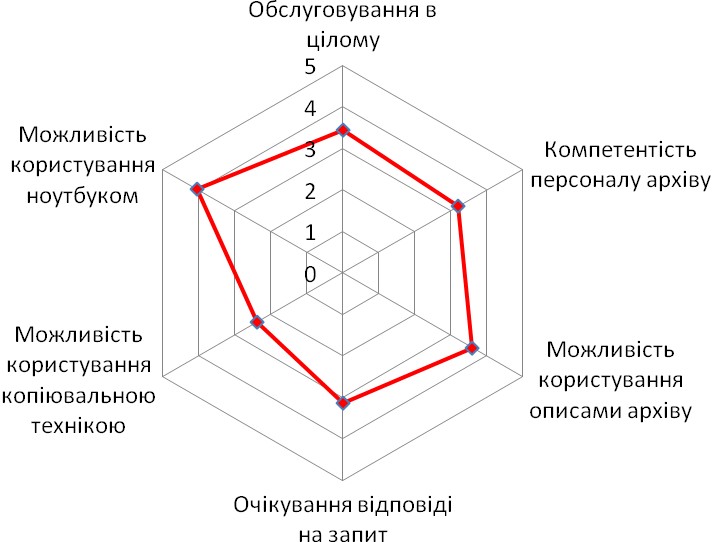 Діаграма 8. Оцінка особливостей роботи в місцевих архівних установах