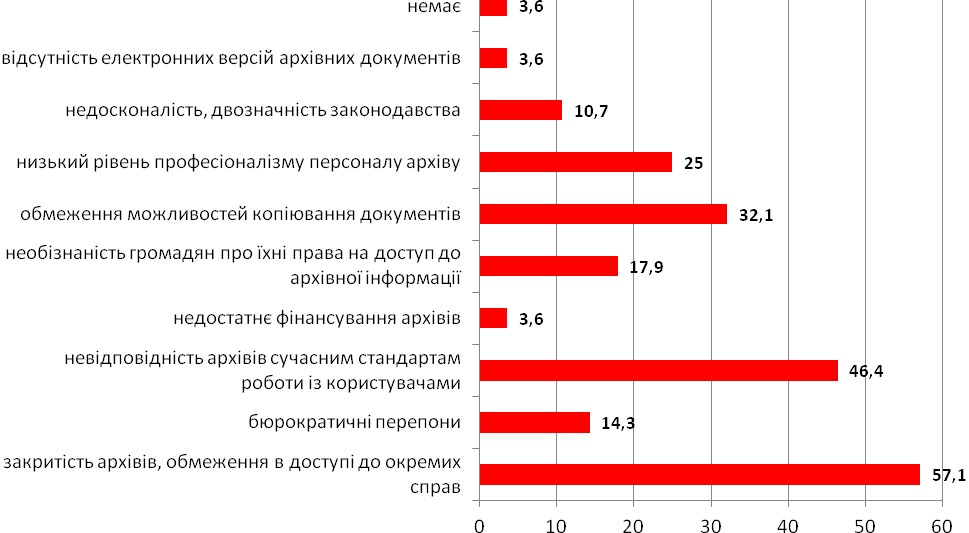 Діаграма 10. Проблеми та перепони, які існують для громадян при доступі до архівів