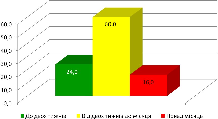 Діаграма 12. Термін очікування відповіді на надісланий запит