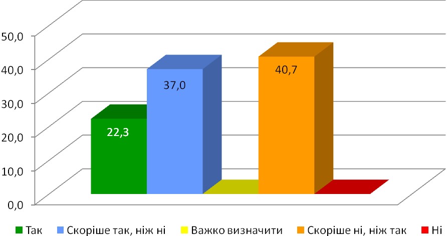 Діаграма 13. Рівень задоволення терміном очікування від моменту запиту до отримання документів