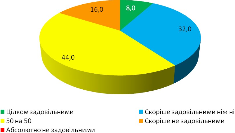Діаграма 14. Якість та вичерпність отриманих відповідей на запити