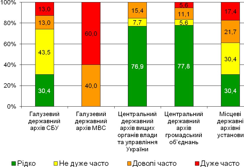 Діаграма 16. Кількість випадків обмеження в доступі до інформації