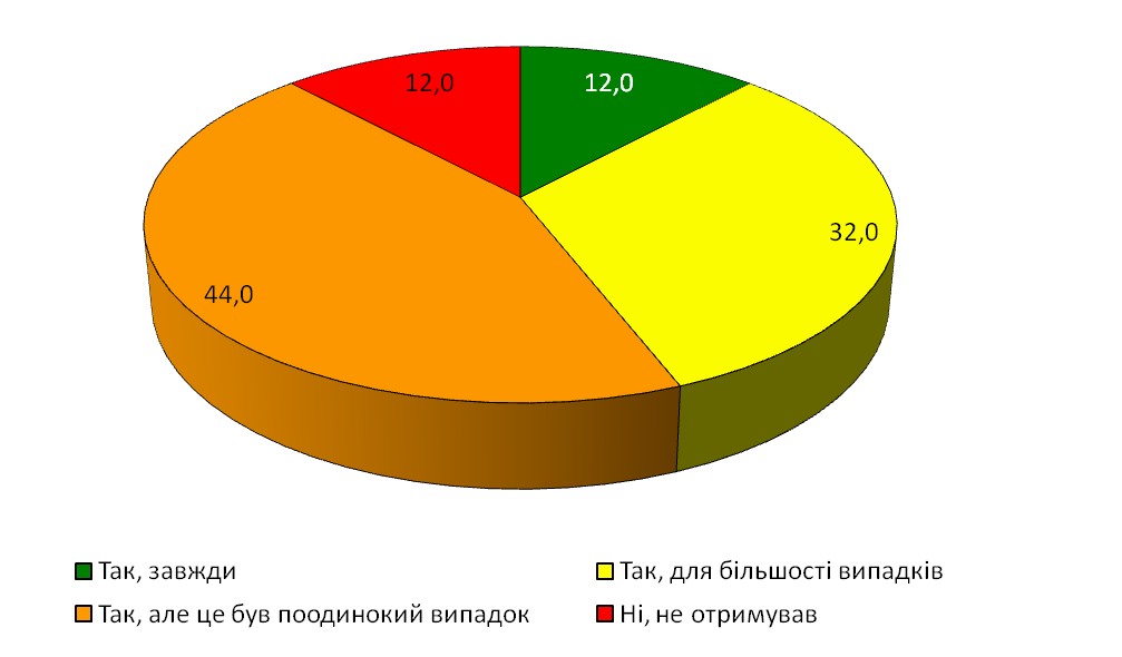 Діаграма 17. Надання аргументованого пояснення у випадку відмови у доступі до інформації