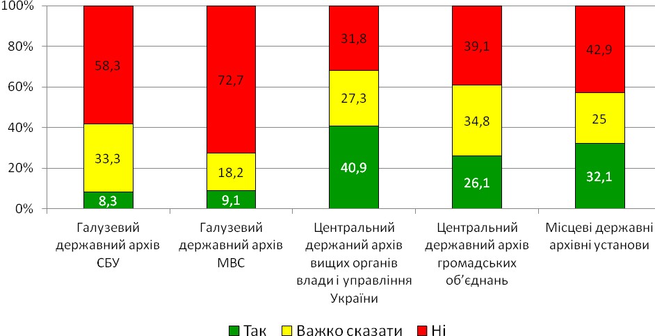 Діаграма 20. Рівність умов для відвідувачів архівів щодо доступу до інформації
