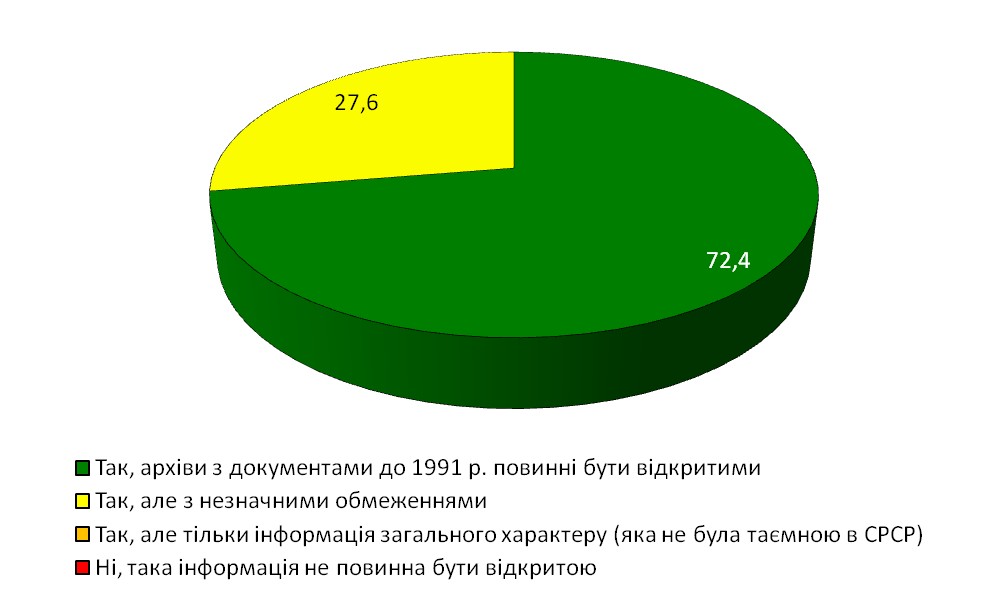 Діаграма 21. Результати відповіді на питання "Чи повинна бути загалом відкрита архівна інформація до 1991 р.?"