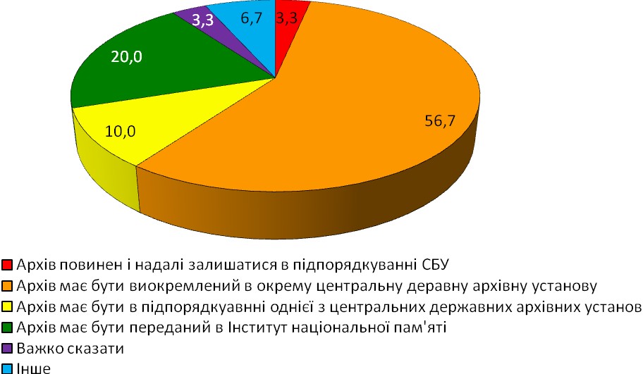 Діаграма 22. Оптимальний варіант підпорядкування архіву органів безпеки УРСР, який зараз знаходиться в підпорядкуванні СБУ