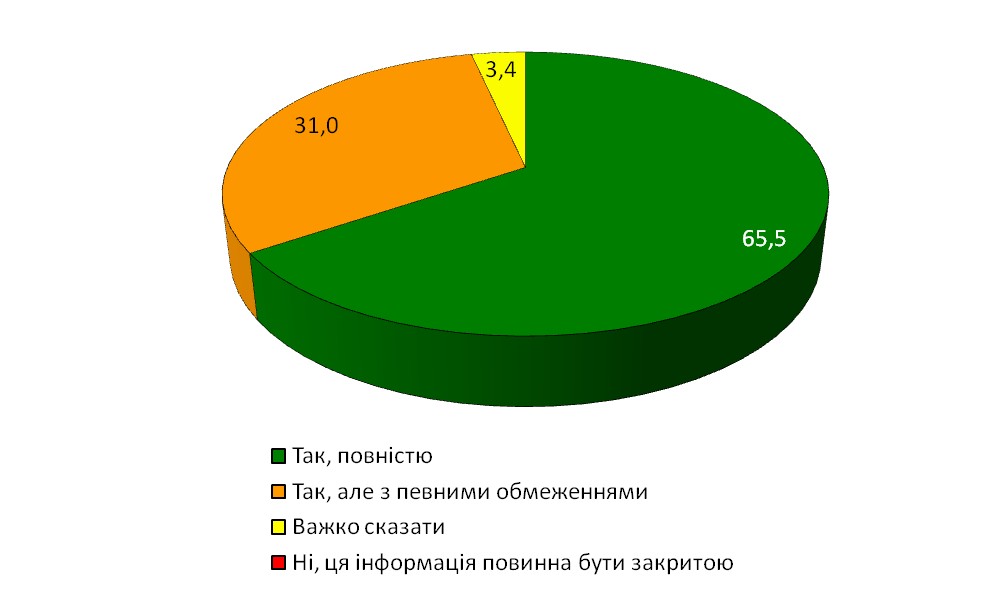 Діаграма 23. Результати відповіді на питання: "Чи має бути відкритою інформація про співпрацю осіб з радянськими органами державної безпеки?"